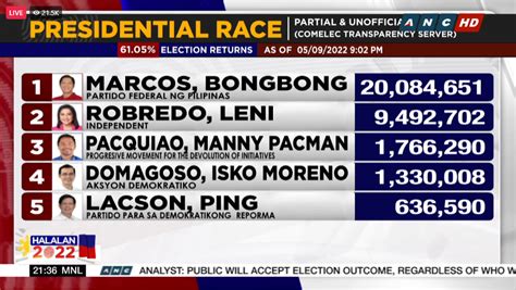 halalan 2022 results